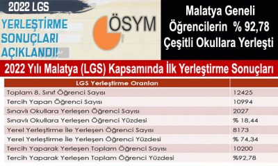 2022 Yılı Malatya LGS İlk Yerleştirme Sonuçları Açıklandı. Öğrencilerin %92,78 Okullara Yerleşti