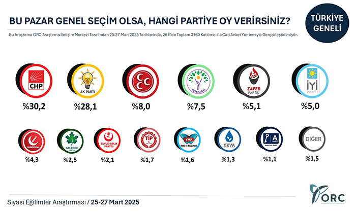 ORC Araştırma’nın Bu Pazar Seçim Olsa Anketine Göre, Hangi Parti Önde Hangi Parti Yükselişte ?