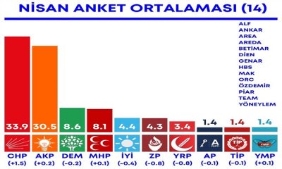 14 Anket Şirketi’nin Nisan Ayı Anketlerine Göre  Yerli ve Milli Parti 8. Sırada Yer Aldı