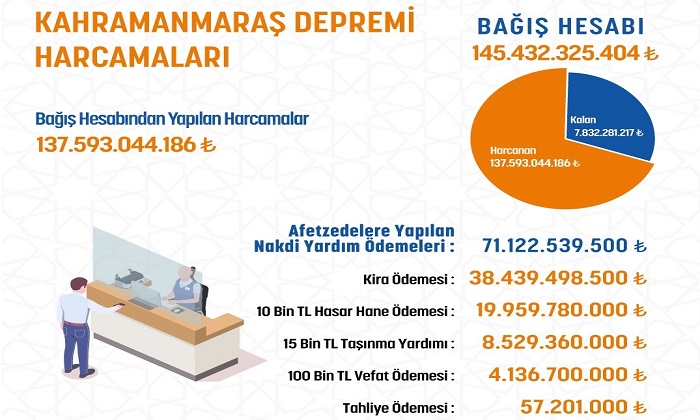 Kahramanmaraş Depremlerinde Toplanan Bağış Kampanyası Harcamaları Belli Oldu